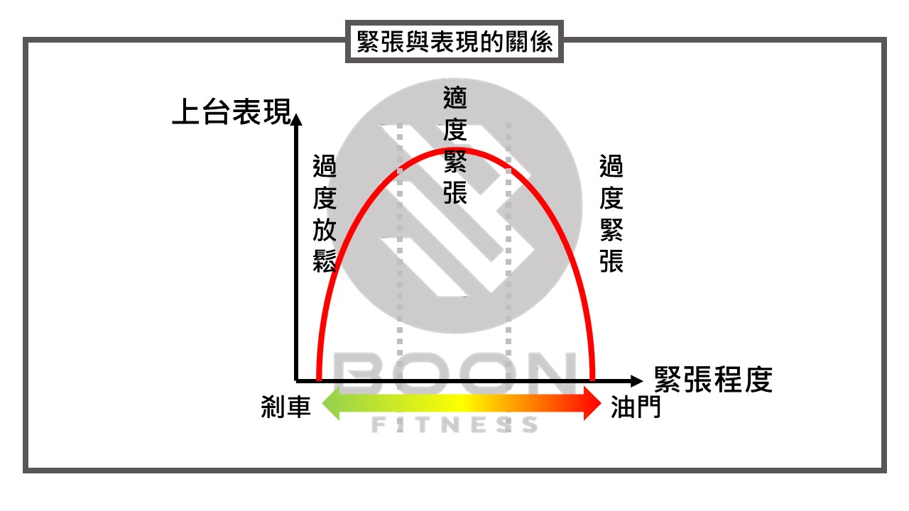 緊張與表現