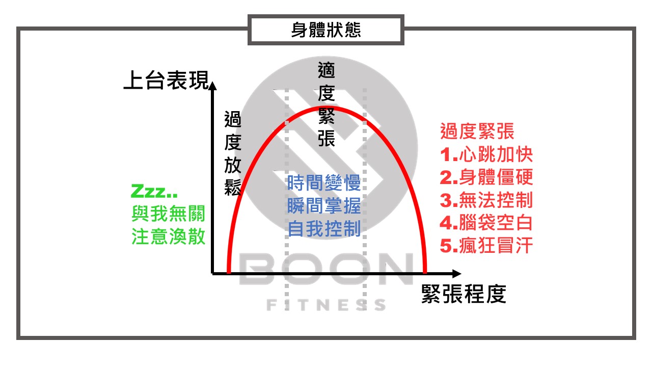 緊張各區的身體狀態