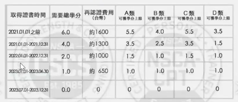 CSCS持續教育學分