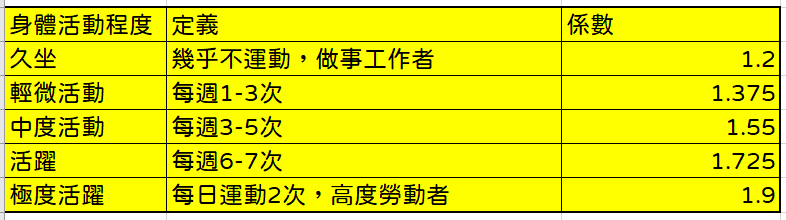 身體活動係數