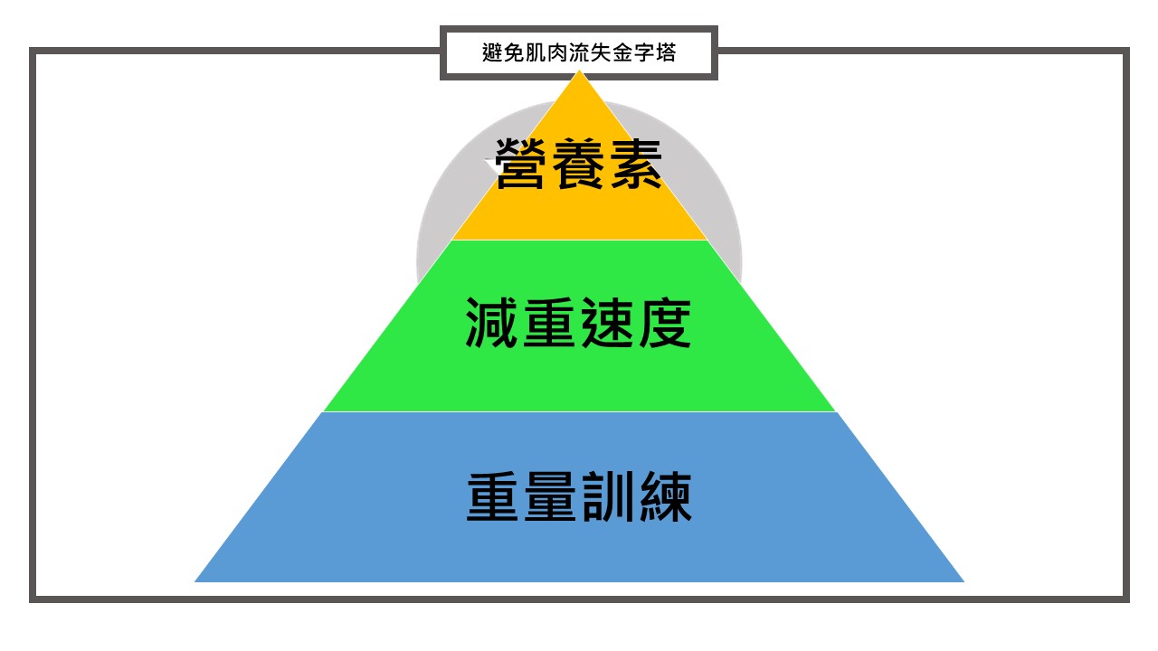 實際所需減重數字