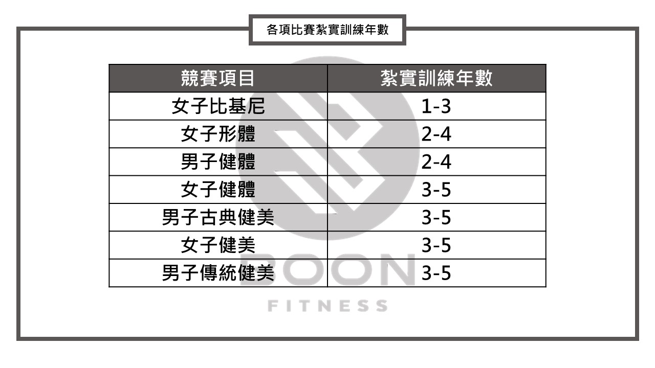 各項目合適準備的時間